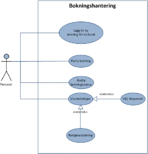 Figur 20 Användningsfallsdiagram, Bokningshantering. 