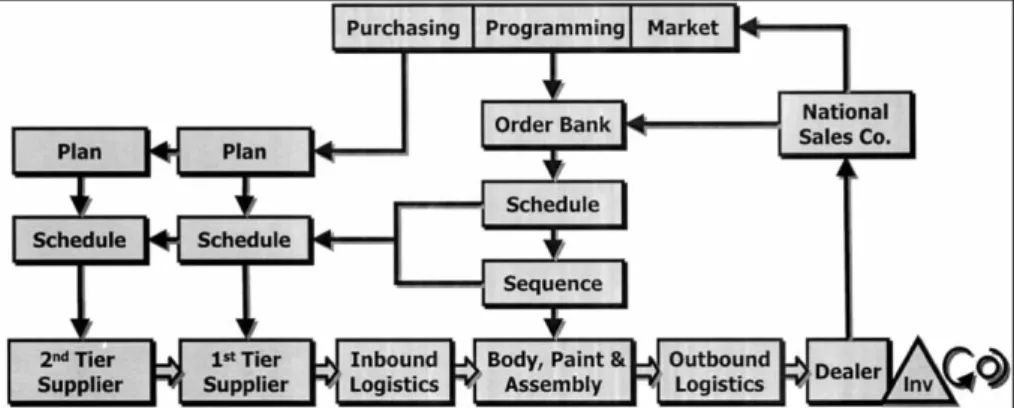 Figure 3.4 Simplified order fulfilment process. Source: Holweg (2002) in  (Holweg 2003)