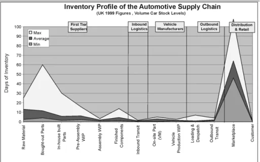 Figure 3.5 Stock levels across the automotive supply chain. Source: Holweg  (2002) in (Holweg 2003)