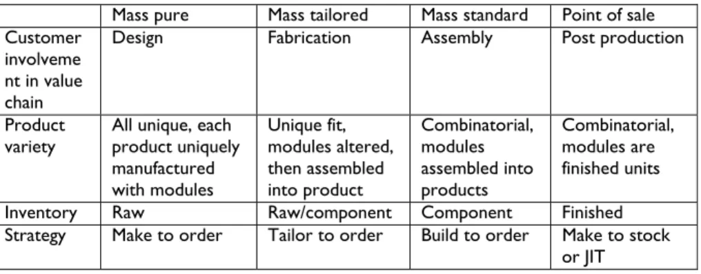 Table 3.1 Type of mass customiser and typical practices (Adapted from Table  3.3 in Duray 1997:55) 