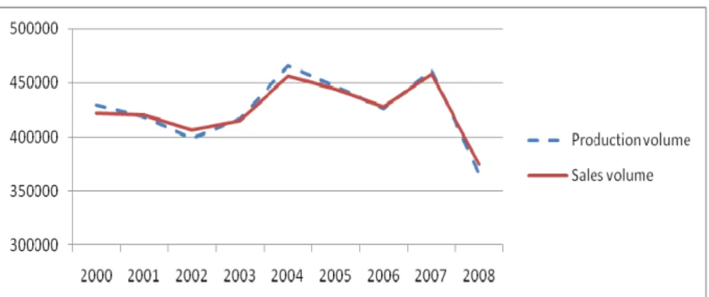 Figure 5.1 Sales volume and production volume. Source: Data from Volvo Car  Corporation's sustainability reports 2000-2008