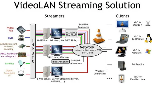 Figure 7: VLC and its main features [22] 