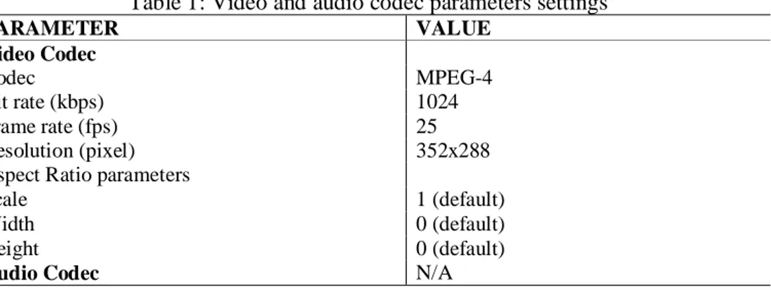 Table 1: Video and audio codec parameters settings 