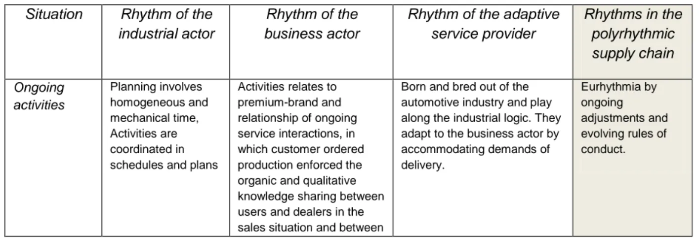 Table 2 A polyrhythmic momentum of rhythms in relation to others 