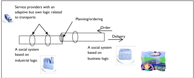 Figure 1 Customer ordered production sets out to coordinate an order-to-delivery process involving  social subsystems with different business logics