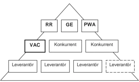 Figur 2.5. Förenklad bild av 3-nivå hierarki 