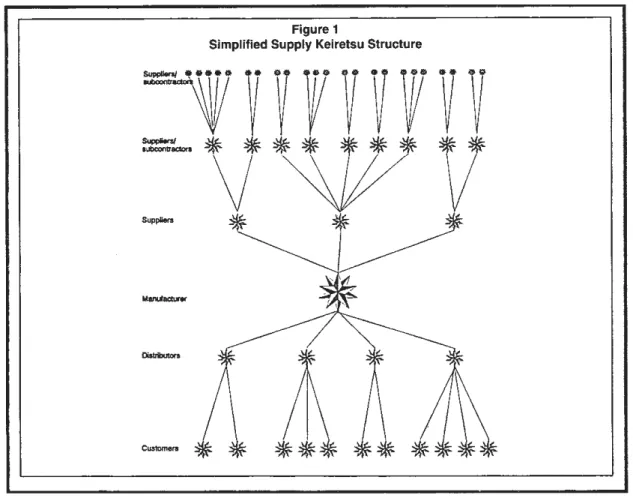 Figur 3.3. Förenklad Keiretsu-struktur (Ellram &amp; Cooper, 1993) 