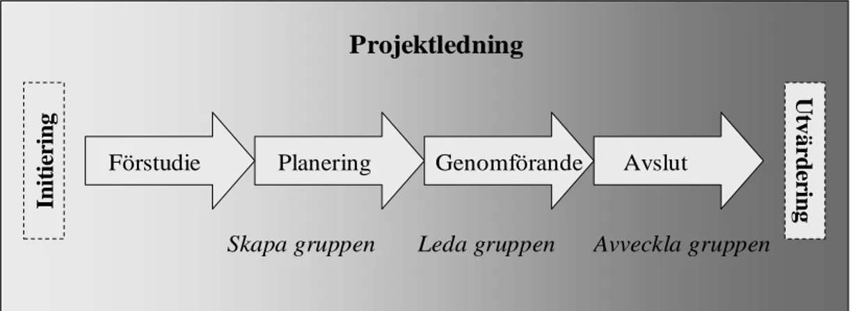 Figur 9 - Projektfaserna, (Tonnquist, 2007, s. 17) 