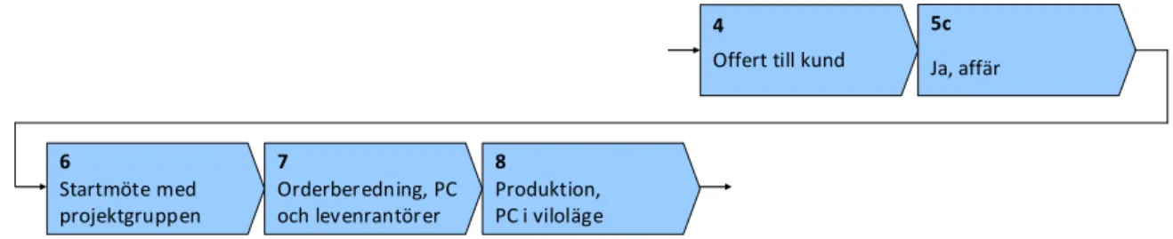 Figur 13 - PC:s projektflöde, steg 4 - 8 