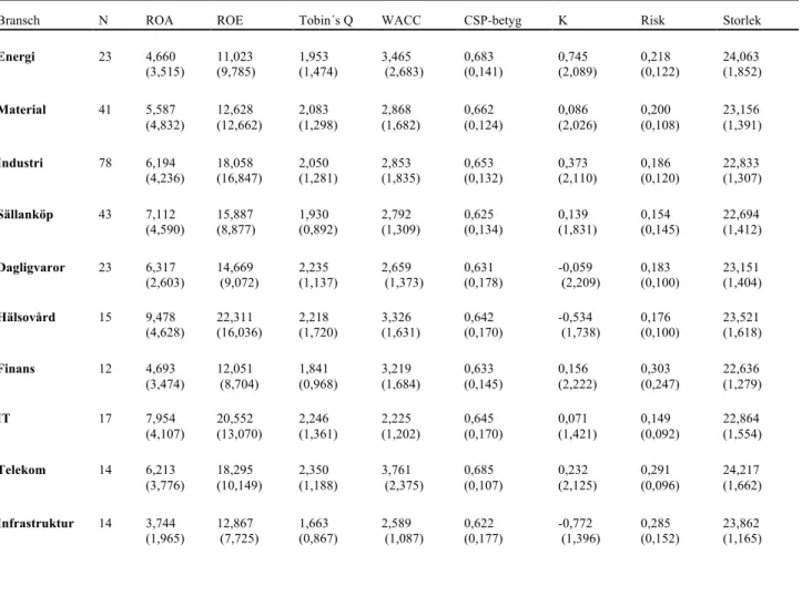 Tabell 6. Deskriptiv statistik, indelning efter bransch 