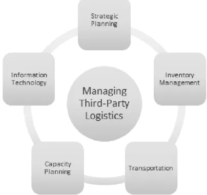 Figure 2: Conceptual model for 3PL (adapted from Gunasekaram &amp; Ngai, 2003) 