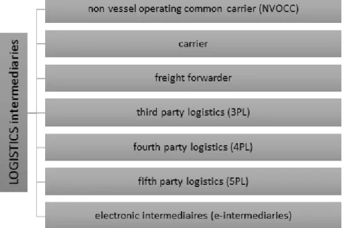 Figure 3:Overview of logistics service providers 