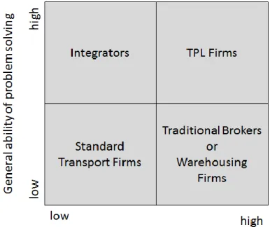 Figure 5: Problem-solving abilities - TPL provider position (adapted from Hertz and Alfredsson, 2003) 
