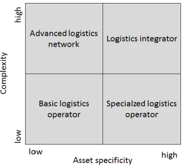Figure 8: Different types of logistics service providers (adapted from Persson and Virum, 2001) 
