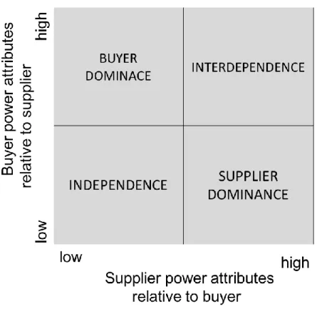 Figure 10: Power Matrix (adapted from Cox et al., 2003) 