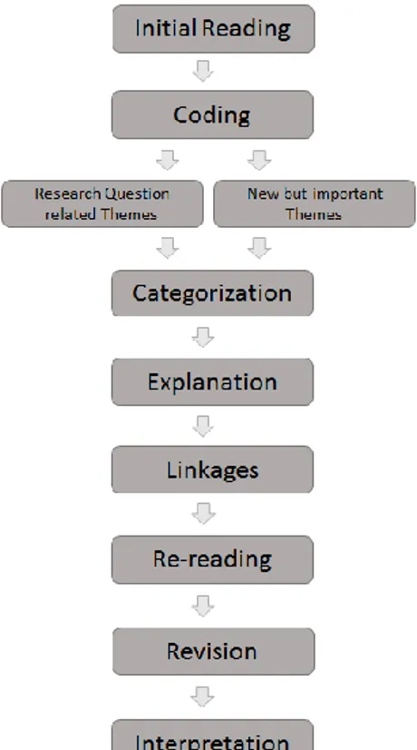 Figure 12: Overview analyzing process