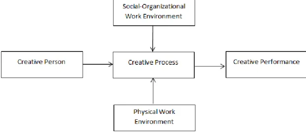Figure 1 – Conceptual Model of Entrepreneurial Creativity (according to Dul &amp; Ceylan, 2011) 