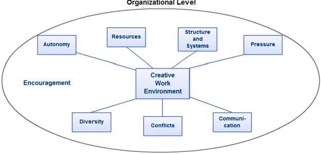 Figure 4 – Working Model of Creative Working Environment (own elaboration) 