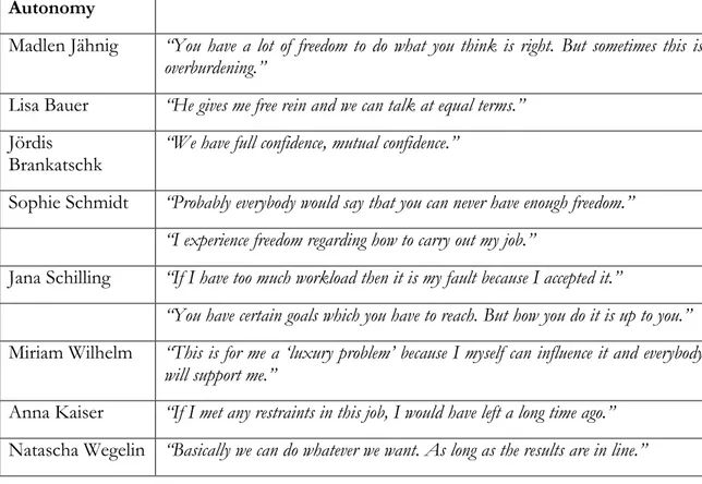 Table 2 – Quotations from Interviewees on the Role of Autonomy 