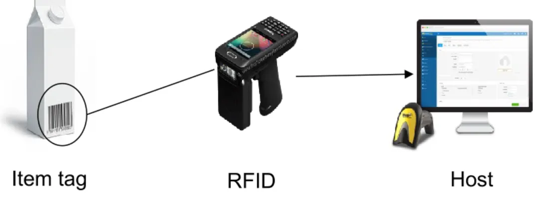 Figure 7: RFID Identification (adopted from Botani and Rizzi (2008)