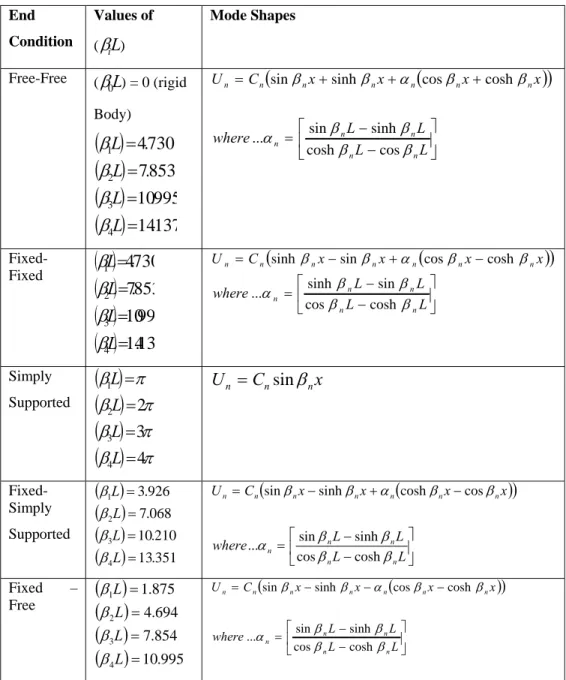 Table 4.1: Angular frequencies and mode shapes for a beam in transversal  vibration  End  Condition  Values of  ( β i L )  Mode Shapes  Free-Free  ( β 0 L ) = 0 (rigid  Body)  ( ) ( ) ( ) ( ) 14 