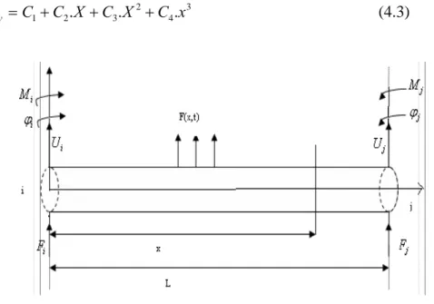 Figure 4.1 Beam Element Configurations 