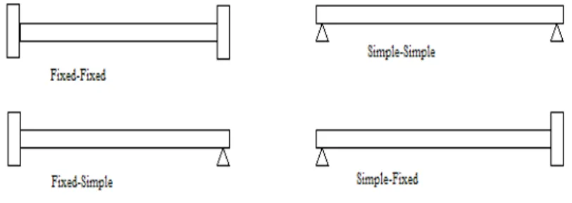 Figure 5.14: Boundary Conditions 