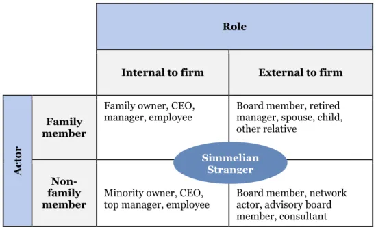 Figure 1 – A Categorization of Strategic Actors in Family Firms  