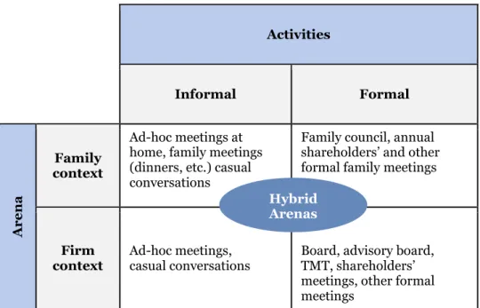 Figure 2 – A Categorization of Strategic Arenas in Family Firms 