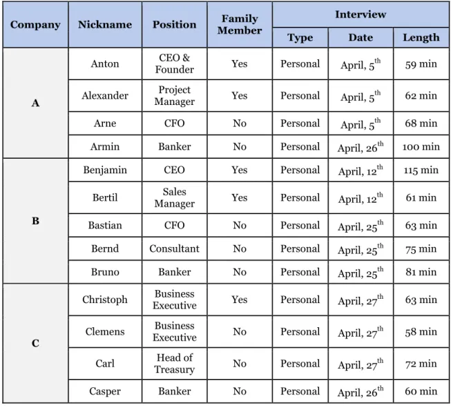 Table 2 – Overview of Respondents from Case Companies 