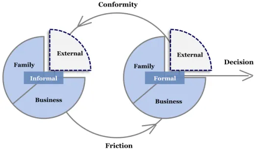 Figure 4 – The Family Business Cycle of Decision-Making 
