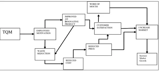 Figure 2.2 An adaptation of the effect of quality management 
