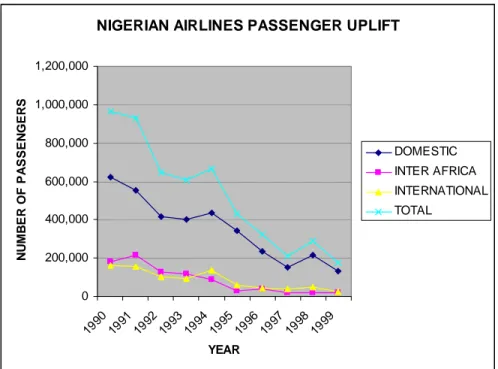 Figure 2.4 Nigerian Airway Passengers Uplift 