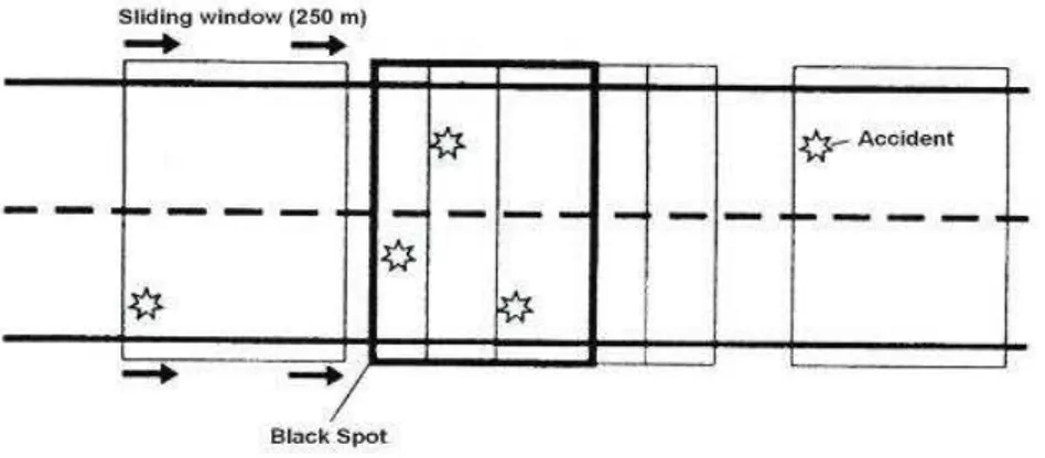 Figure 4.1: Identification of black spots in Austria by sliding window approach (Austian Guideline Code for Planning,  Construction and Maintenance of Roads , 2002) 