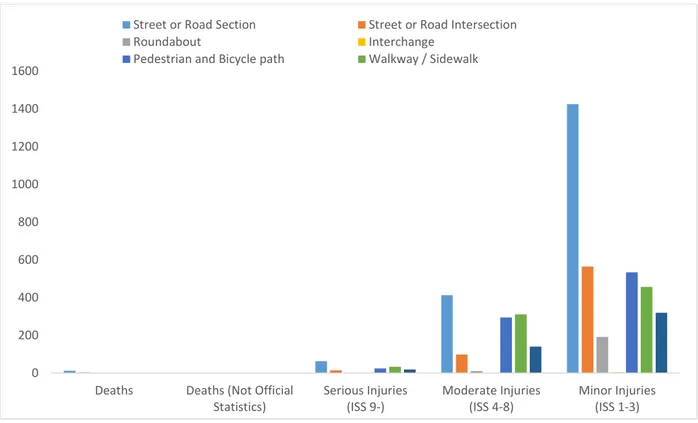 Figure 6.3: Number of Accidents by severity and location type 