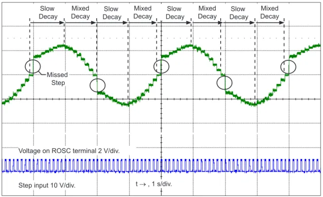 Figure 2: Missed Steps in Low-Speed Microstepping