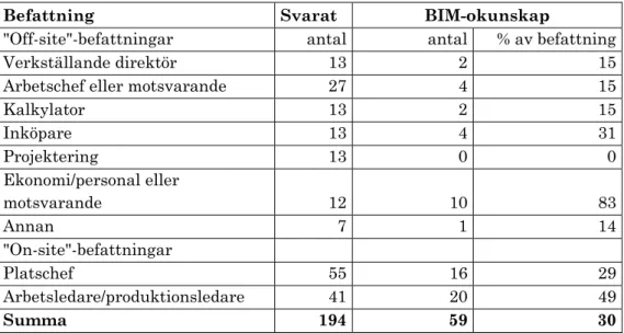 Tabell 6.2 ”BIM-okunskap”: Utbredningen av de som inte känner till BIM fördelat på olika  yrkeskategorier