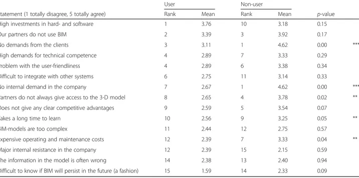 Table 5 Rankings of perceived constraints for BIM use and differences between users and non-users