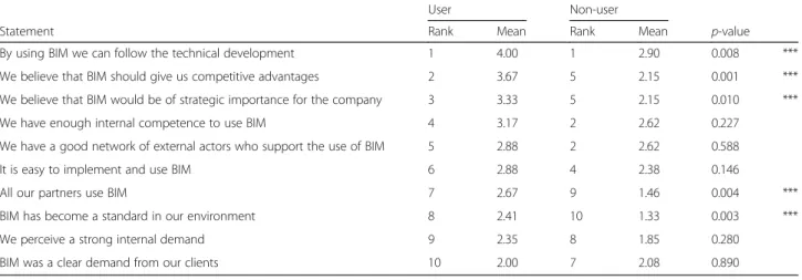 Table 7 Perceived driving forces for BIM-implementation, rankings, and differences between users and non-users