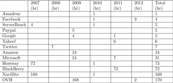 Table 4.2: Downtime Statistics of Top Cloud Service Providers from 2007 to 2012