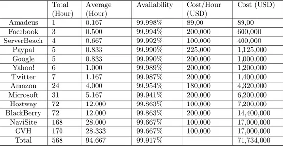 Table 4.3: Total and Average Downtime For Each Service Provider and Their Economic Impact