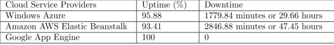 Table 5.1: Availability Percentage and Downtime of the Deployed Applications