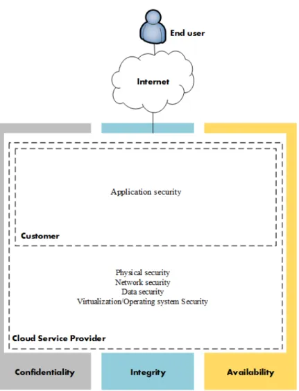 Figure 7.1: Cloud Computing Security Players and Roles