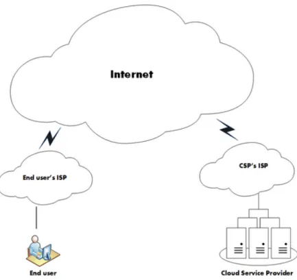 Figure 7.2: Relationship Among End users, Providers and ISPs