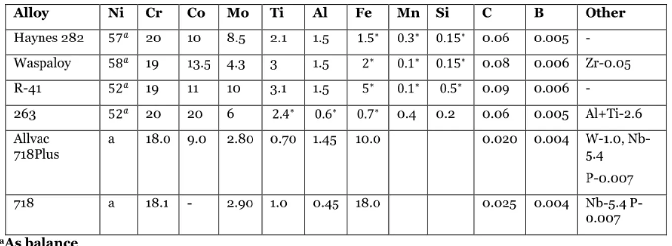 Table 1. Nominal Composition of Gamma –Prime alloys (wt. %) (5) (12). 