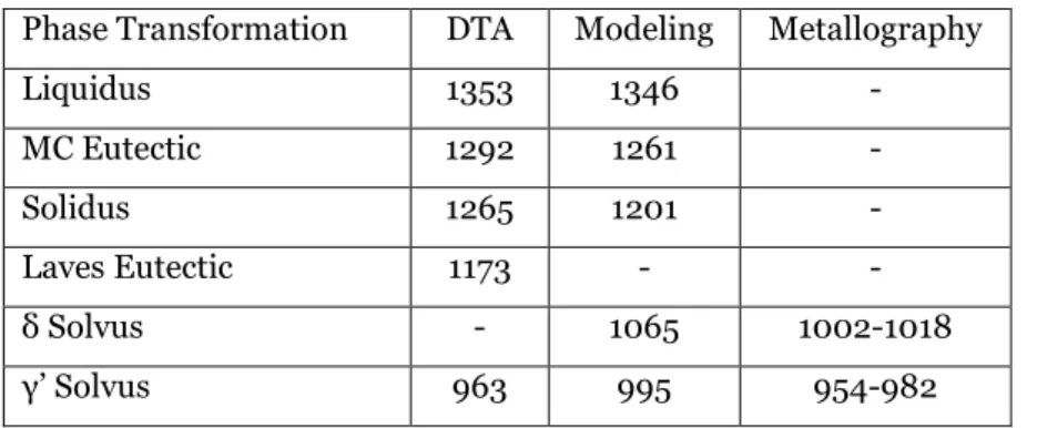 Table 2. Phase Transformation Temperature of Allvac 718Plus (13)   Phase Transformation  DTA  Modeling  Metallography 