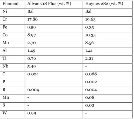Table 5. The chemical composition in wt. % of Allvac 718Plus and Haynes 282. 