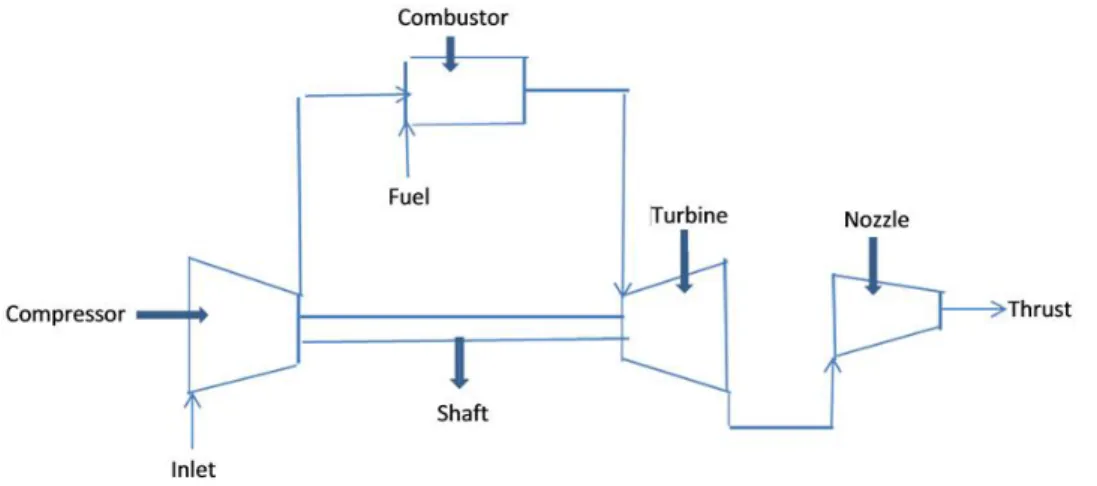 Figure 1. Schematic for an aircraft aero engine (2). 