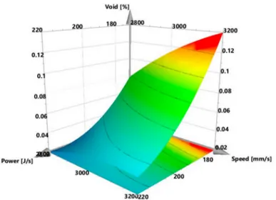 Figure 6. Response surface plot showing void content at different powers and speeds for a hatch of 30 µm.