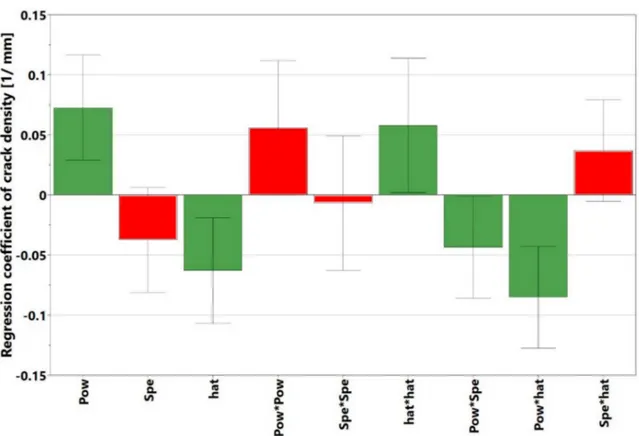 Figure 12. Regression coefficients for different factors and interaction of factors affecting the crack density (green bars indicate significant factors, while red bars indicate non-significant factors).